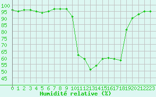 Courbe de l'humidit relative pour Chamonix-Mont-Blanc (74)