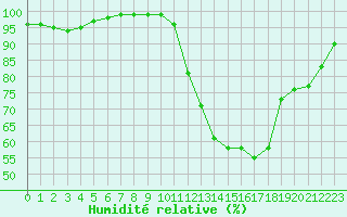 Courbe de l'humidit relative pour Brive-Souillac (19)
