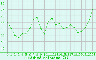 Courbe de l'humidit relative pour La Javie (04)