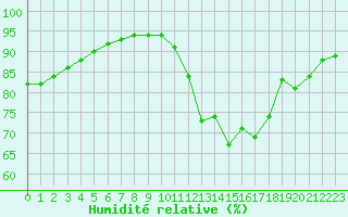 Courbe de l'humidit relative pour Abbeville (80)