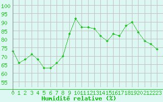 Courbe de l'humidit relative pour Pointe de Socoa (64)