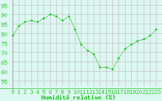 Courbe de l'humidit relative pour Porquerolles (83)