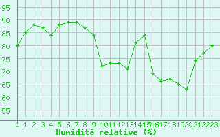 Courbe de l'humidit relative pour Agen (47)
