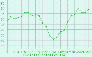 Courbe de l'humidit relative pour Le Puy - Loudes (43)
