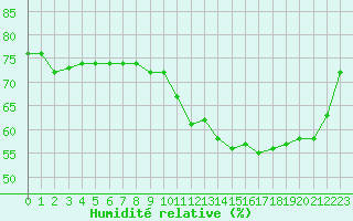 Courbe de l'humidit relative pour Saint-Philbert-sur-Risle (27)