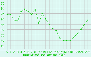 Courbe de l'humidit relative pour Chatelus-Malvaleix (23)