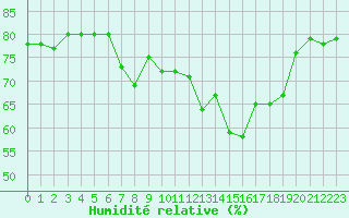 Courbe de l'humidit relative pour Ile du Levant (83)