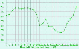 Courbe de l'humidit relative pour Le Vigan (30)