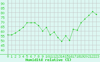 Courbe de l'humidit relative pour Solenzara - Base arienne (2B)