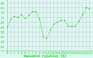 Courbe de l'humidit relative pour Pointe de Socoa (64)