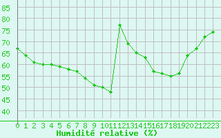 Courbe de l'humidit relative pour Chailles (41)
