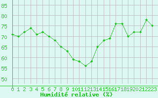 Courbe de l'humidit relative pour Cap Corse (2B)