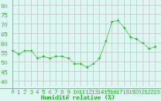 Courbe de l'humidit relative pour Mouilleron-le-Captif (85)