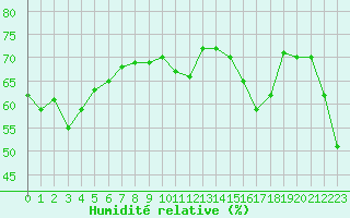 Courbe de l'humidit relative pour Mouilleron-le-Captif (85)