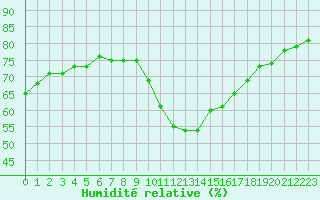 Courbe de l'humidit relative pour Saint-Nazaire-d'Aude (11)