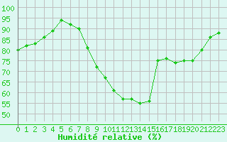 Courbe de l'humidit relative pour Rmering-ls-Puttelange (57)