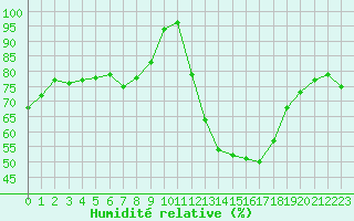 Courbe de l'humidit relative pour Pinsot (38)
