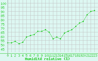 Courbe de l'humidit relative pour Sgur-le-Chteau (19)