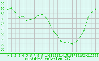 Courbe de l'humidit relative pour Evreux (27)