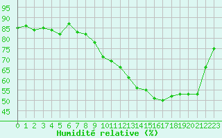 Courbe de l'humidit relative pour Grardmer (88)