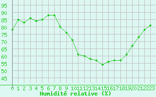 Courbe de l'humidit relative pour Saint-Nazaire-d'Aude (11)