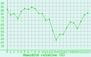 Courbe de l'humidit relative pour Avila - La Colilla (Esp)