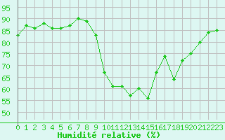 Courbe de l'humidit relative pour Figari (2A)