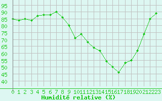 Courbe de l'humidit relative pour Anglars St-Flix(12)