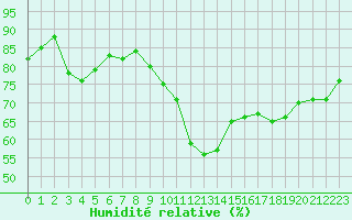 Courbe de l'humidit relative pour Lyon - Saint-Exupry (69)