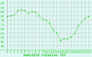 Courbe de l'humidit relative pour Remich (Lu)