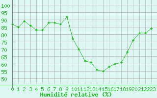 Courbe de l'humidit relative pour Mcon (71)