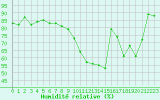 Courbe de l'humidit relative pour Trappes (78)