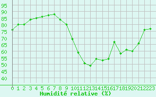 Courbe de l'humidit relative pour Saint-Nazaire (44)