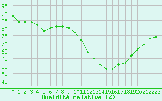 Courbe de l'humidit relative pour Rethel (08)