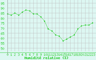 Courbe de l'humidit relative pour Montredon des Corbires (11)