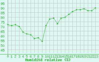 Courbe de l'humidit relative pour Millau - Soulobres (12)