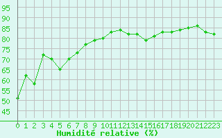 Courbe de l'humidit relative pour Sanary-sur-Mer (83)