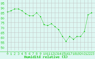 Courbe de l'humidit relative pour Pontoise - Cormeilles (95)