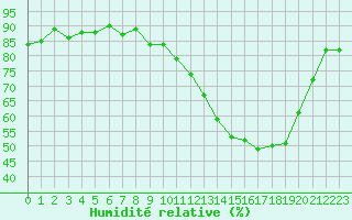 Courbe de l'humidit relative pour Saint-Julien-en-Quint (26)