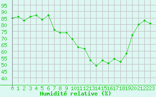 Courbe de l'humidit relative pour Ile du Levant (83)
