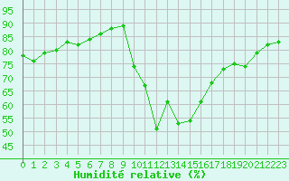 Courbe de l'humidit relative pour Sarzeau (56)