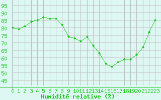 Courbe de l'humidit relative pour Marignane (13)