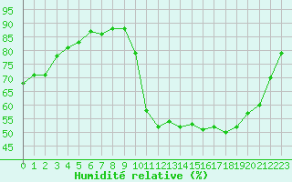 Courbe de l'humidit relative pour Clermont de l'Oise (60)