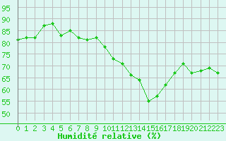 Courbe de l'humidit relative pour Marignane (13)