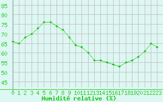 Courbe de l'humidit relative pour Bridel (Lu)