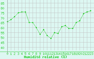 Courbe de l'humidit relative pour San Casciano di Cascina (It)