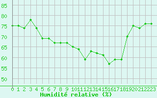 Courbe de l'humidit relative pour Cap de la Hague (50)