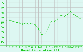 Courbe de l'humidit relative pour Nice (06)