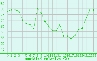 Courbe de l'humidit relative pour Grardmer (88)