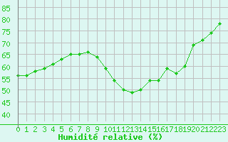 Courbe de l'humidit relative pour Woluwe-Saint-Pierre (Be)